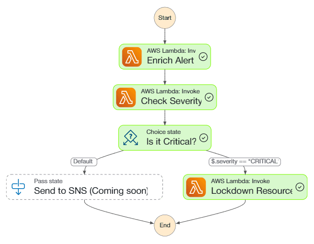 AWS Step Functions state machine for automated triage